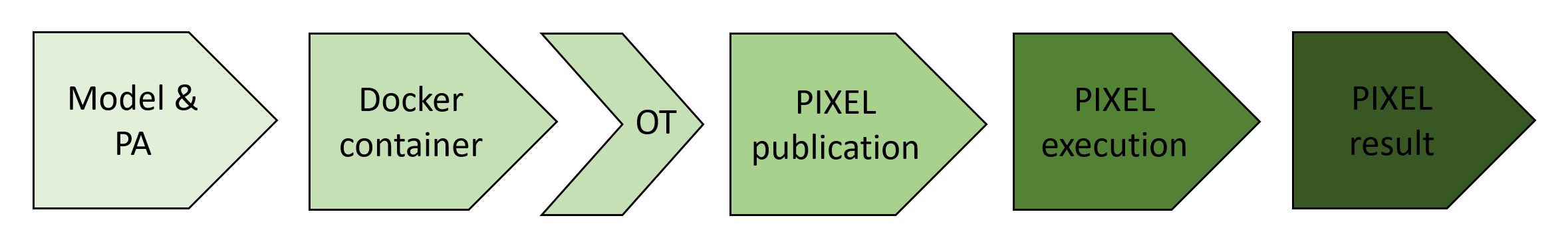 PIXEL model flow